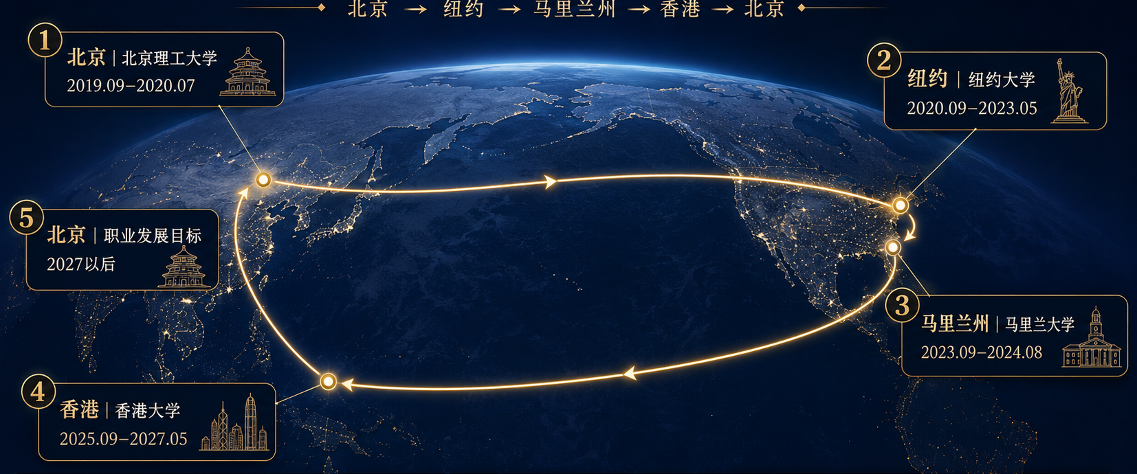 学习与成长轨迹示意图